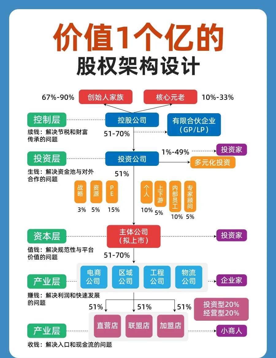 股权架构设计重组(股权架构设计重组流程)六安市