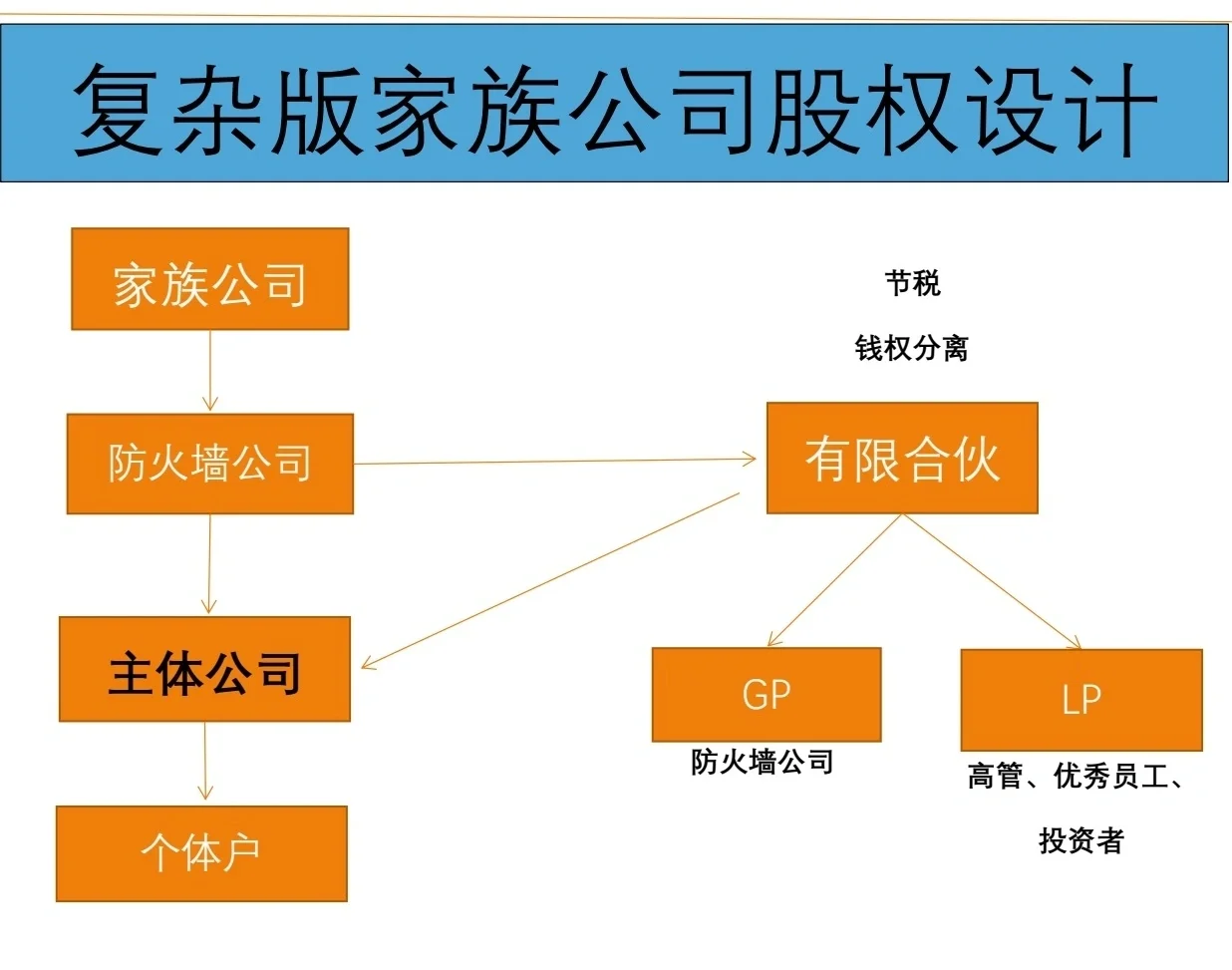 有限合伙架构设计(有限合伙股权架构案例)六安市
