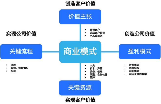 商业模式创新案例(商业模式创新成功案例)六安市